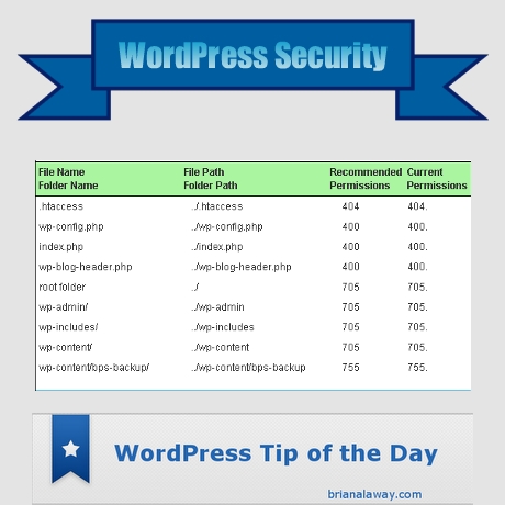 WordPress Security WordPress Security Permissions